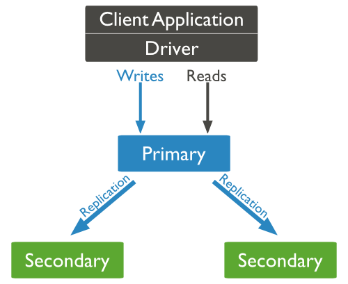 mongodb_architecture